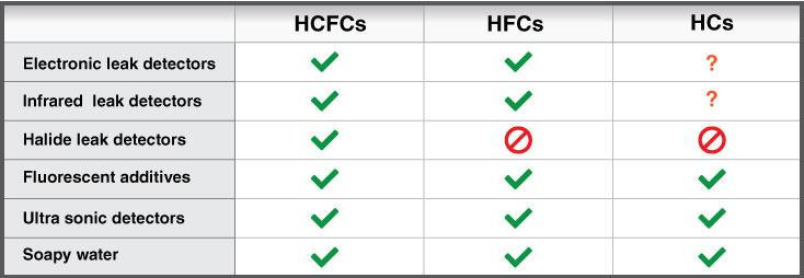 a table which helps to visualize and memorize the suitability of leak detectors for different types of refrigerant types of leak detectors and their usage