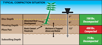 Soil Compaction Tester Example of Use