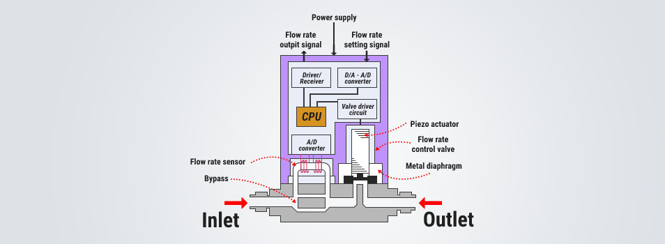 Mass flow controller structure and working principle