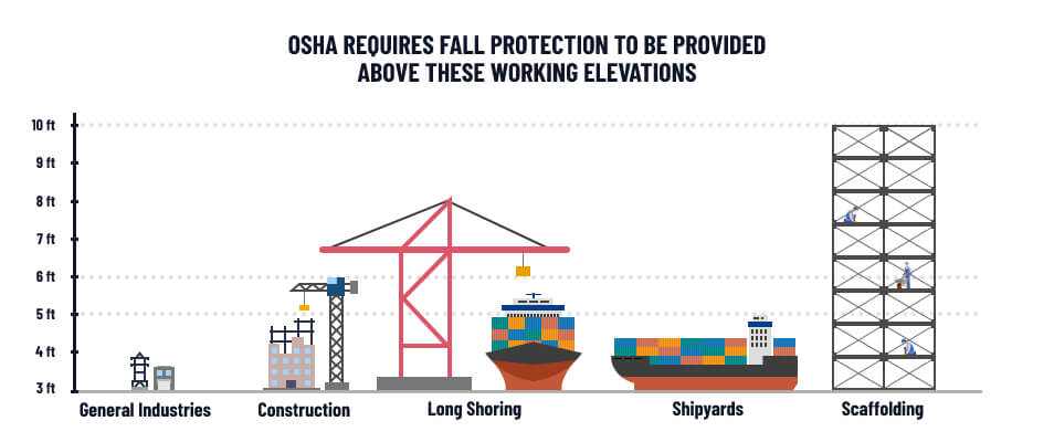 osha requires fall protection to be provided above these working elevations