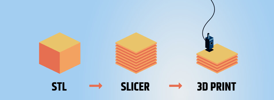 Slicing the Model