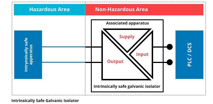 Galvanic Isolation barrier work