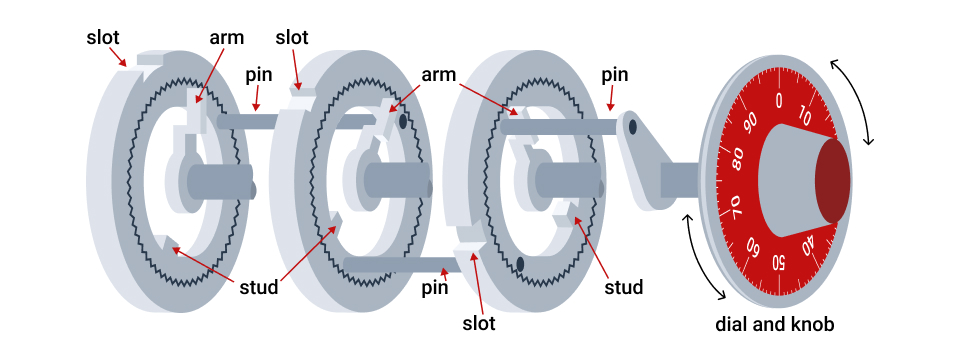 Combination Lock scheme