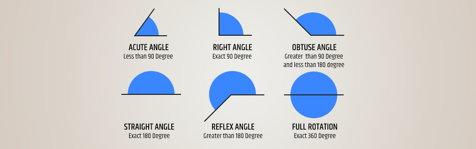 What are the types of angles