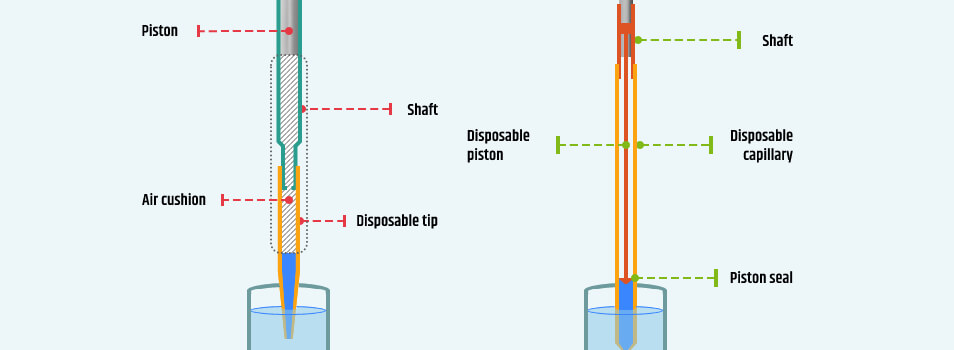 ositive displacement & air displacement pipettes