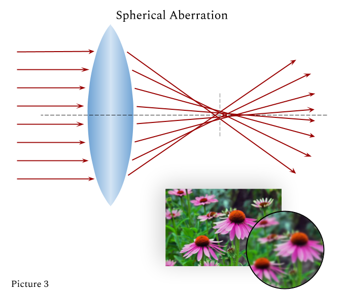 Spherical aberration Telescopes