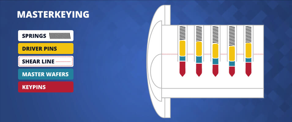 Range Of Master Keys