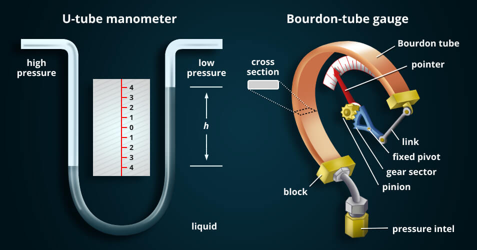 What is manometer