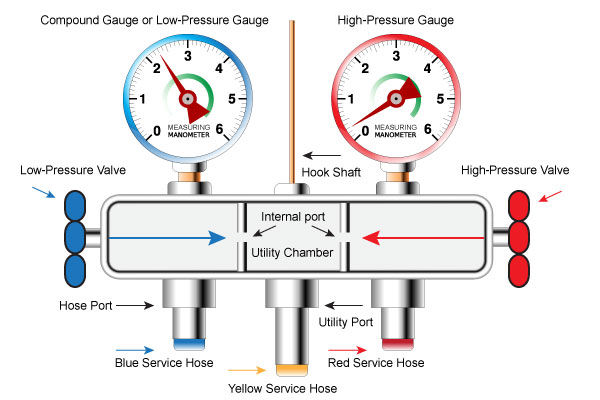 HVAC Gauge Manifolds scheme