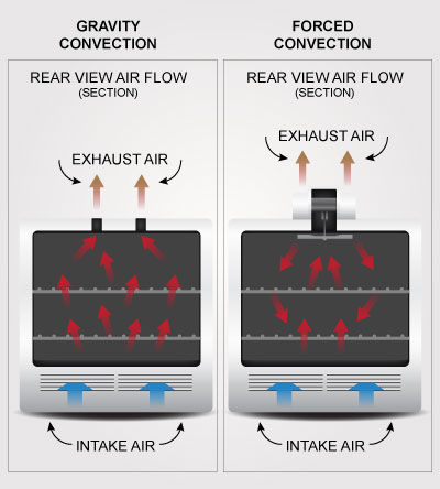 Ovens and Furnaces Air flow