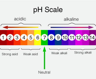PH Meters (acid-alkali table)