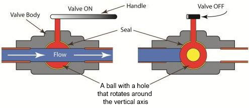 ball valve operaring
