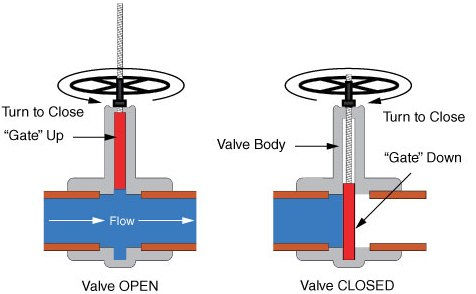 Gate valve