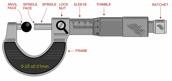 Parts of a Micrometer
